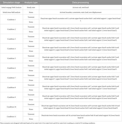 Numerical simulation analysis of the stability of the construction face of a super long tunnel under conditions of precipitation and abundant water